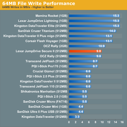 64MB File Write Performance